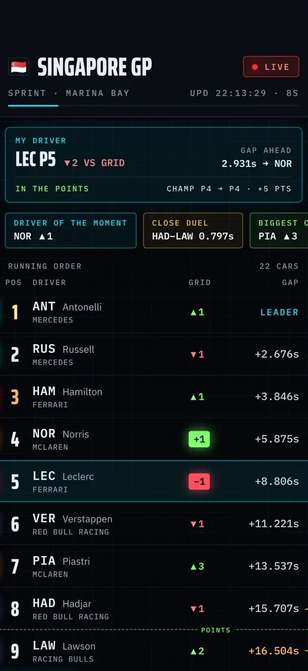 Écran de Gapline : classement du Grand Prix en direct, pilote favori épinglé